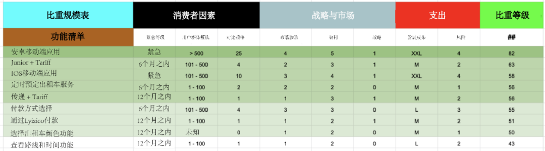 超强干货!如何创建产品路线图并确定解决方案优先级