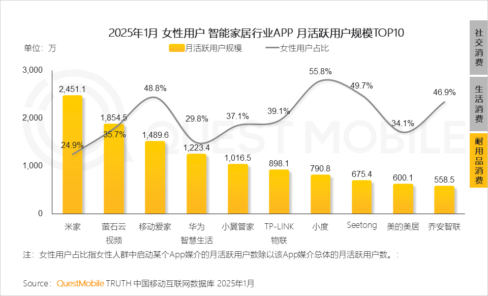 QuestMobile2025 “她经济”洞察报告:6.24亿“她力量”释放三大场景消费力量,催生多元消费形态!