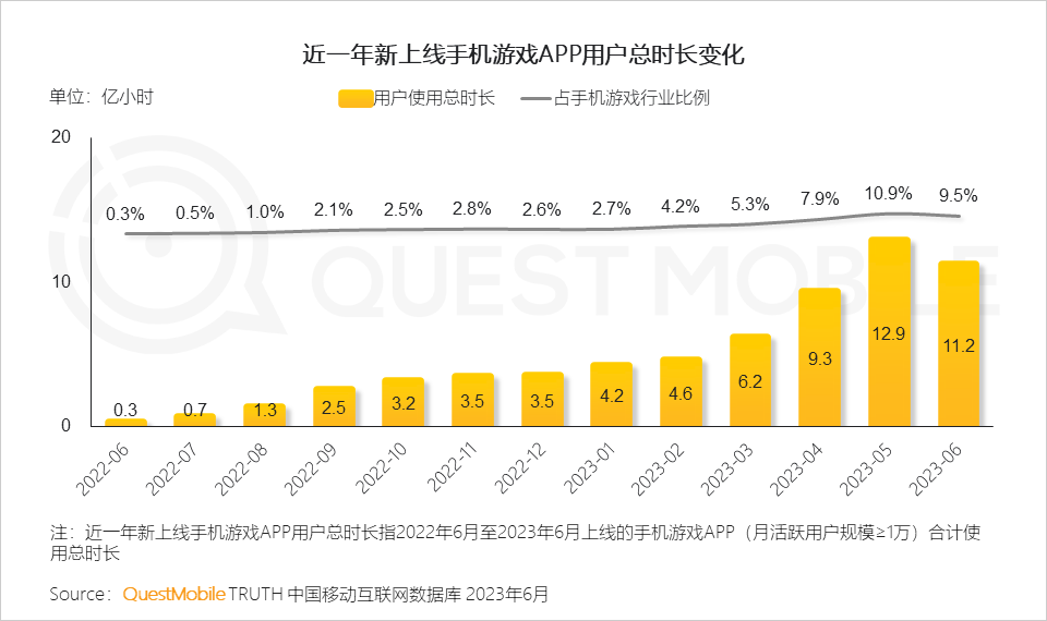 QuestMobile2023手机游戏行业洞察报告:手游用户规模6亿+,流量超百万游戏企业占17.6%,买量倾向短期快速投放策略