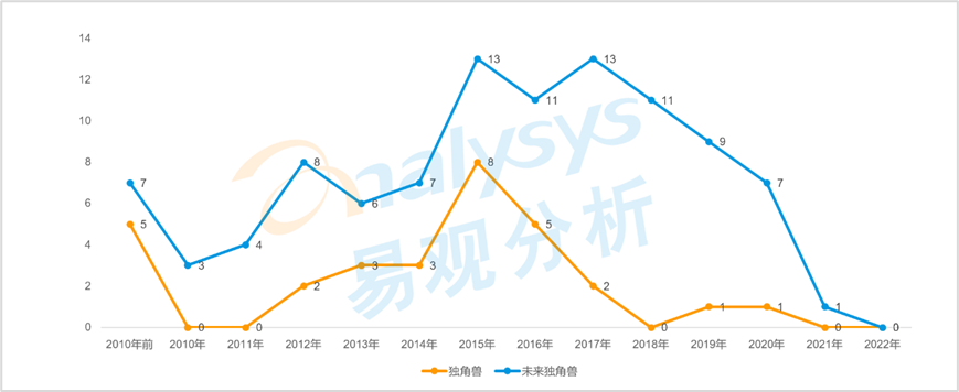 2022新消费趋势洞察—中国独角兽的诞生、成长与发展