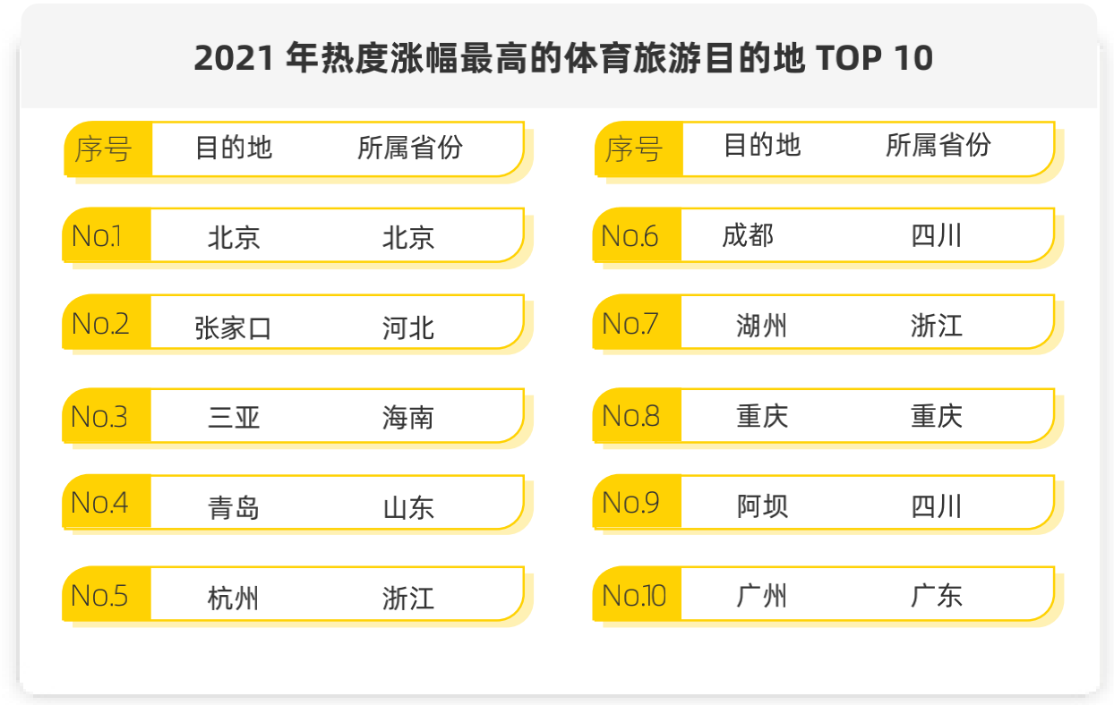 马蜂窝发布《2021全球自由行报告》,周边游热度大涨251%