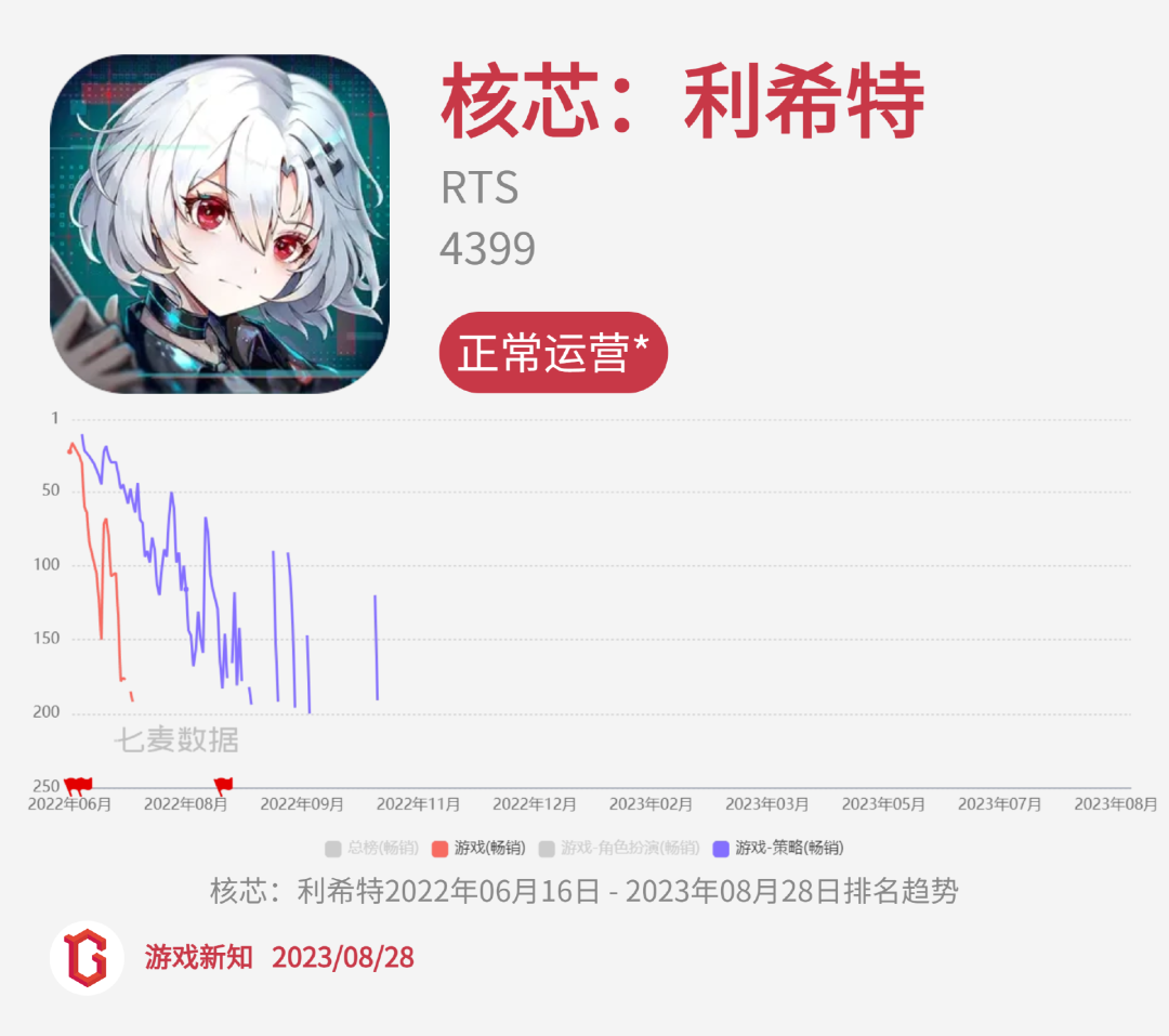 二次元惨烈征战:27款阵亡,23款状况不佳