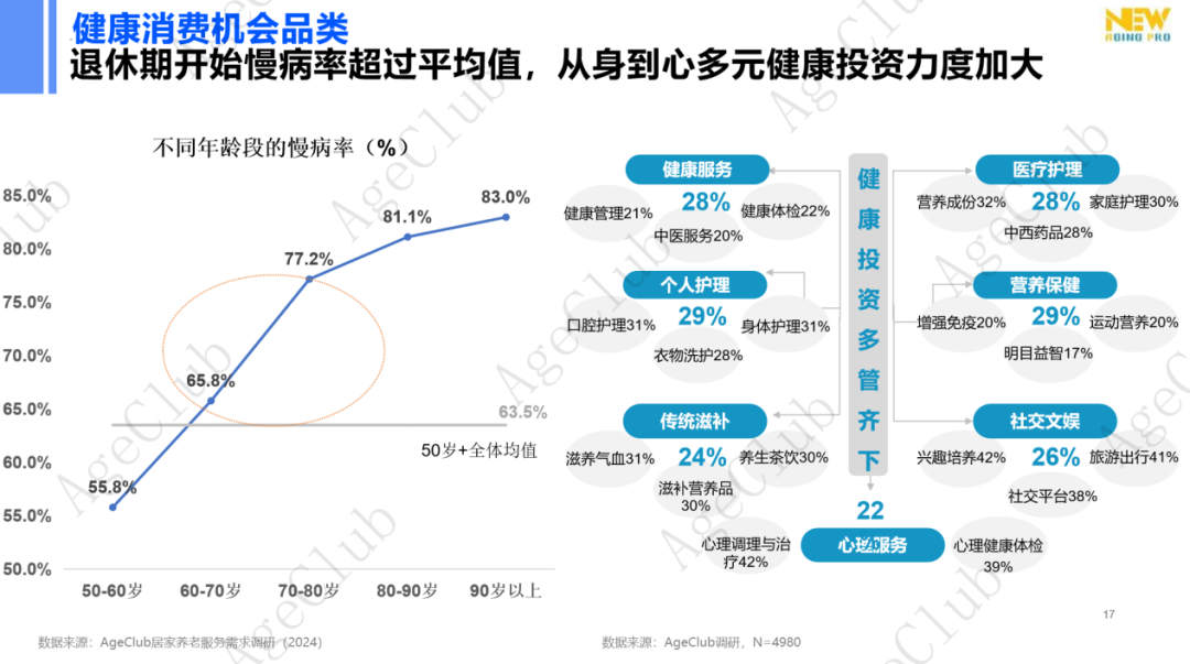 超30万亿消费规模下,低龄VS高龄、他VS她、共性VS个性的市场机会!