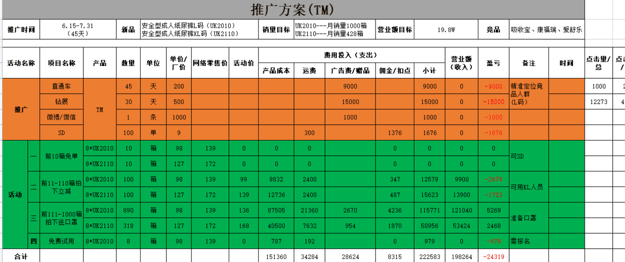 「电商运营」一个好的运营计划方案,应该包含哪些部分?