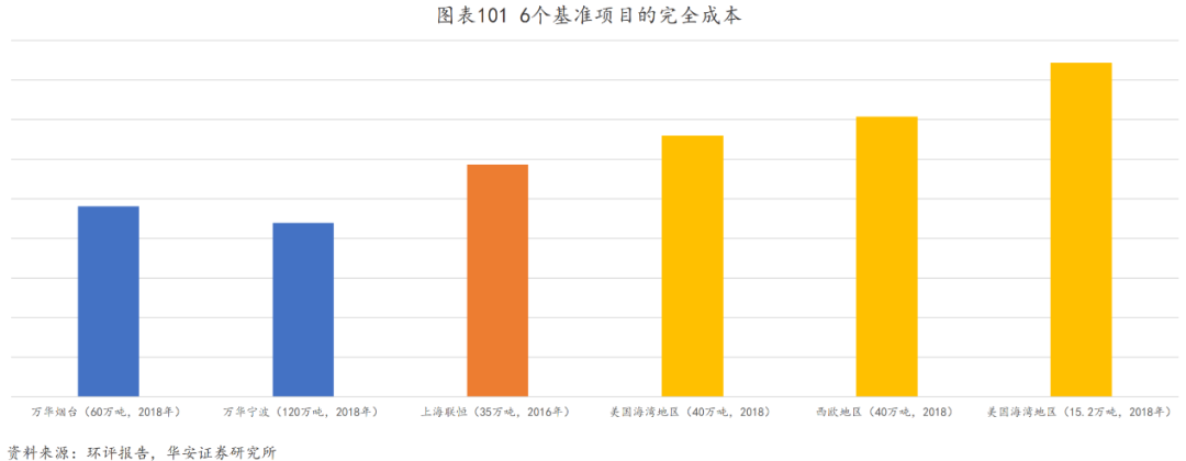 万华化学:有一种护城河叫作“链式反应”