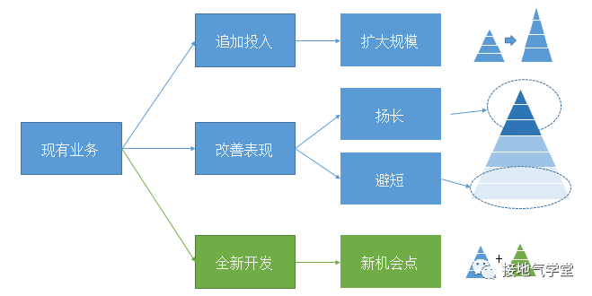 数据驱动增长,这可能是最好的策略