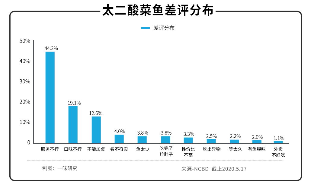 困在“规矩”里的太二酸菜鱼,如何撑起百亿估值?