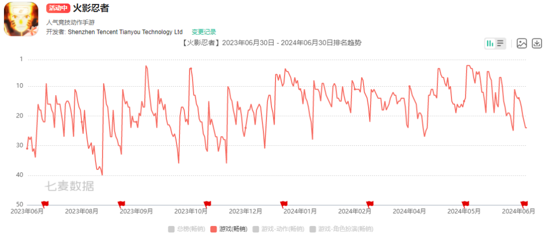腾讯游戏Q2收入增长9%,新一轮产品周期已启动