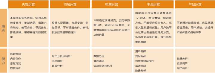 运营需具备的三大能力，你有吗？