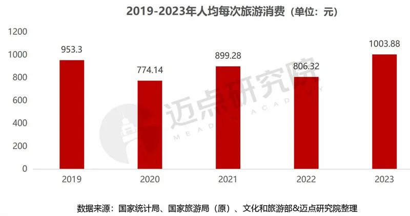 旅游业国民化,催生又一个“拼多多”?