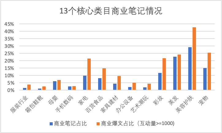 为什么小红书笔记流量越来越差?如何掌握流量密码打造爆款笔记?