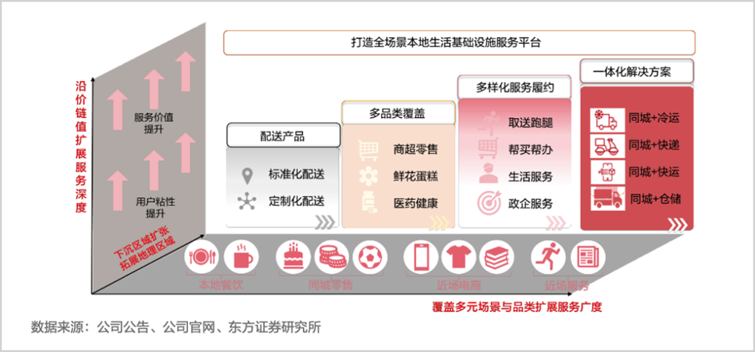 增肌瘦身,顺丰向上生长