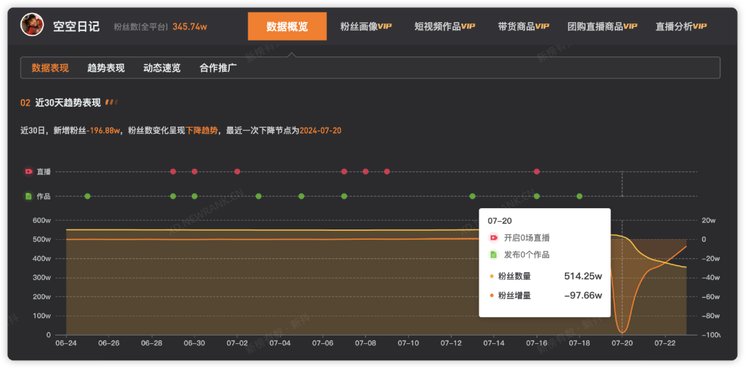 一夜掉粉百万,被流量反噬的网红们踩了哪些雷区?