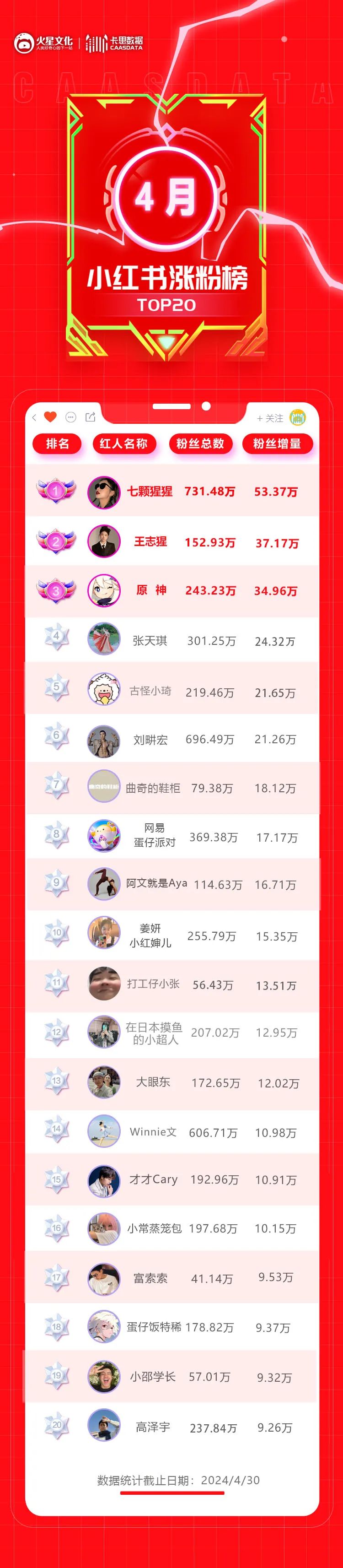 “吃得不香”的探店博主,反向吸粉200W