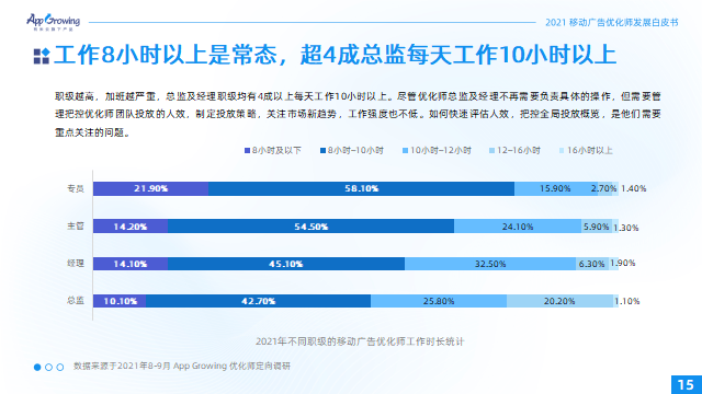 2021移动广告优化师发展白皮书22.png