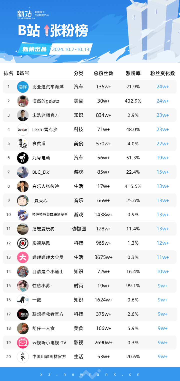抽象训狗走红,“潘宏爱玩狗”抖音一周涨粉160万;“影视飓风”下架视频引全网热议,一周涨粉70万 | 涨粉周榜