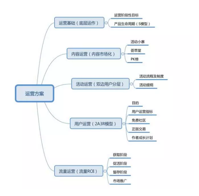 运营服务方案如何写(解析如何写一份80分的运营方案)