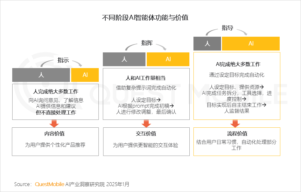 QuestMobile2024年AIGC应用发展年度报告:AI原生APP三强争霸,AI应用“四大模式”形成,智能体数量超过小程序