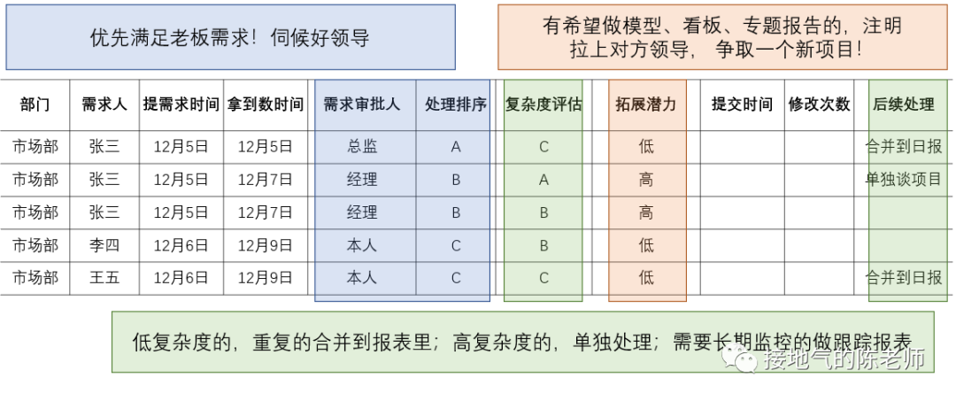 摆脱取数,Sql boy突围指南