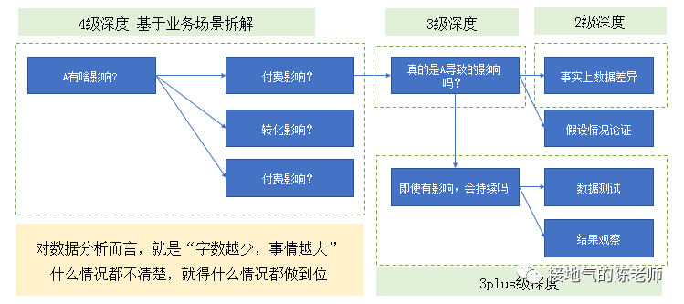 5个等级的数据分析，哪个最深入？