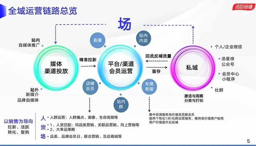 汤臣倍健自解密:真实的全域用户运营链路是这样的