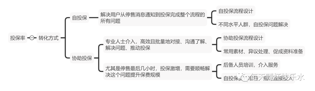 保险产品停售的转化爆发之道 保险产品停售的转化爆发之道