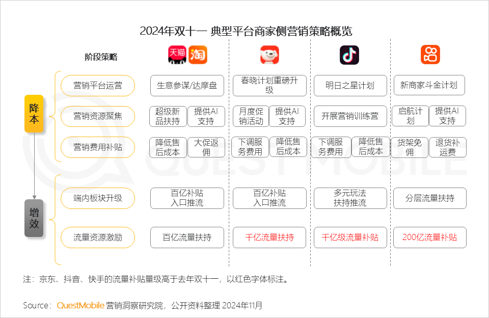 QuestMobile 2024年&ldquo;双十一&rdquo;洞察报告：营销节点拉长、模式融合创新叠加政府补贴，大促周期与体量双增！