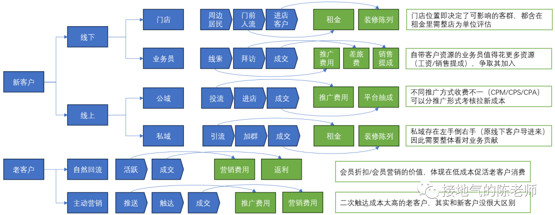 搭建经营分析模型，这可能是最好的策略