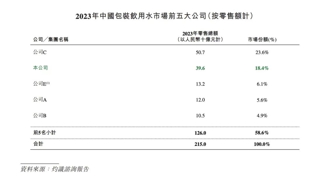 一年净赚13亿,华润饮料&ldquo;挑战&rdquo;农夫山泉