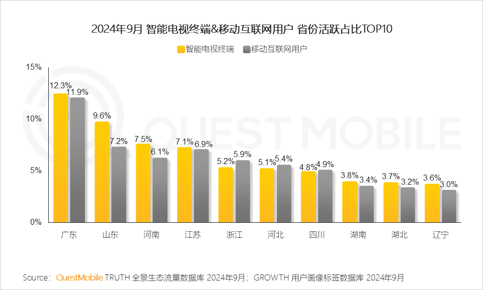 QuestMobile 2024年OTT行业研究报告:大屏走热,用户、场景、内容互补带来全新广告价值!