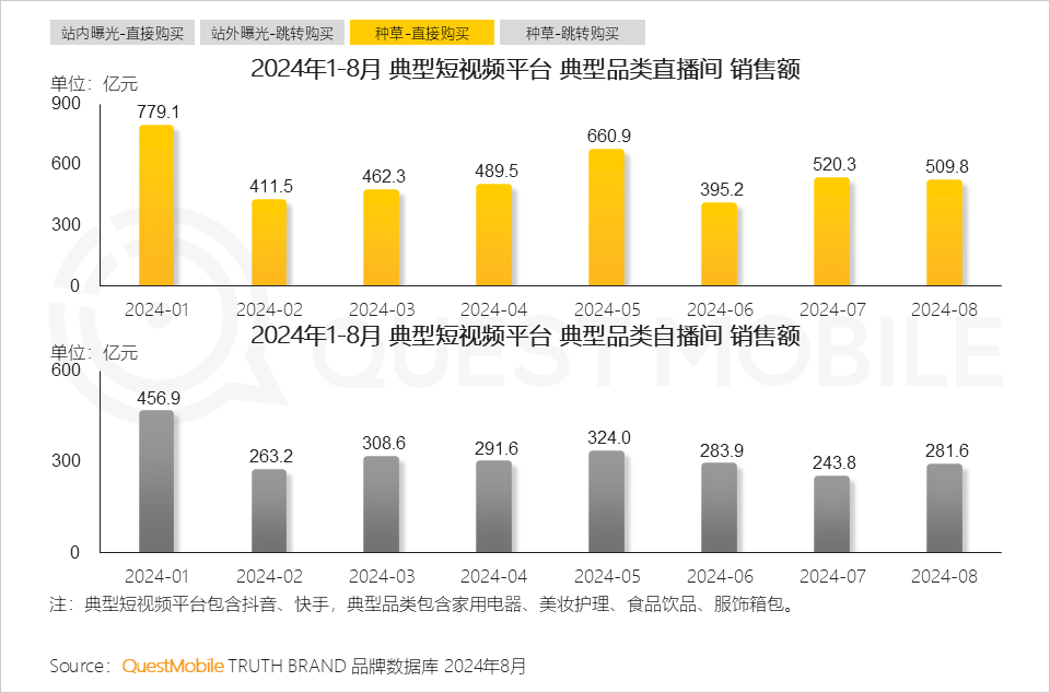 QuestMobile 2024年渠道营销洞察:一体营销模式助推头部渠道走强,品牌布局占比平均超过50%