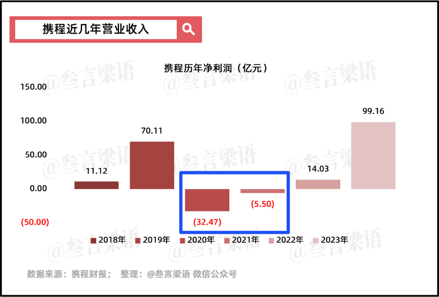携程,穿越周期的尖子生