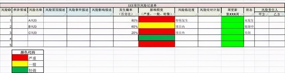 风险管理五大步骤,搞定80%以上的项目风险