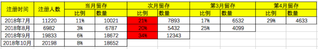 电商促活和留存产品的思路,每天学一点