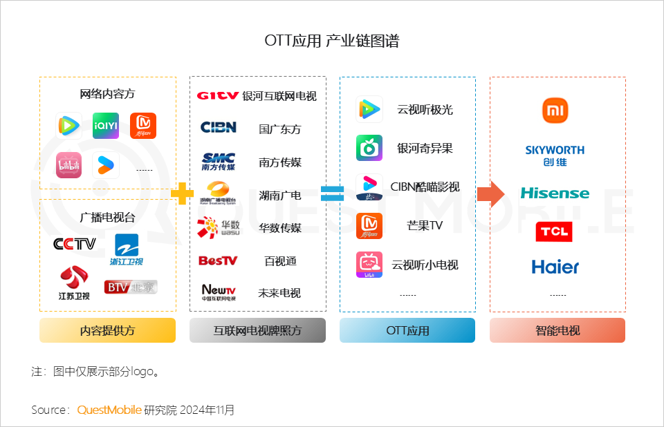 QuestMobile 2024年OTT行业研究报告:大屏走热,用户、场景、内容互补带来全新广告价值!