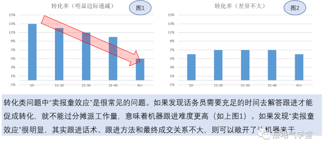 数据驱动决策,我的一个真实案例