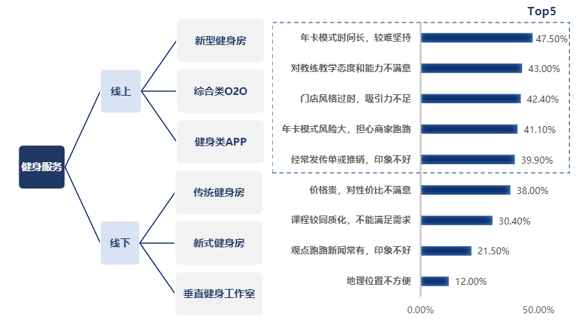 新式健身房,如何实现都市人的健身自由?