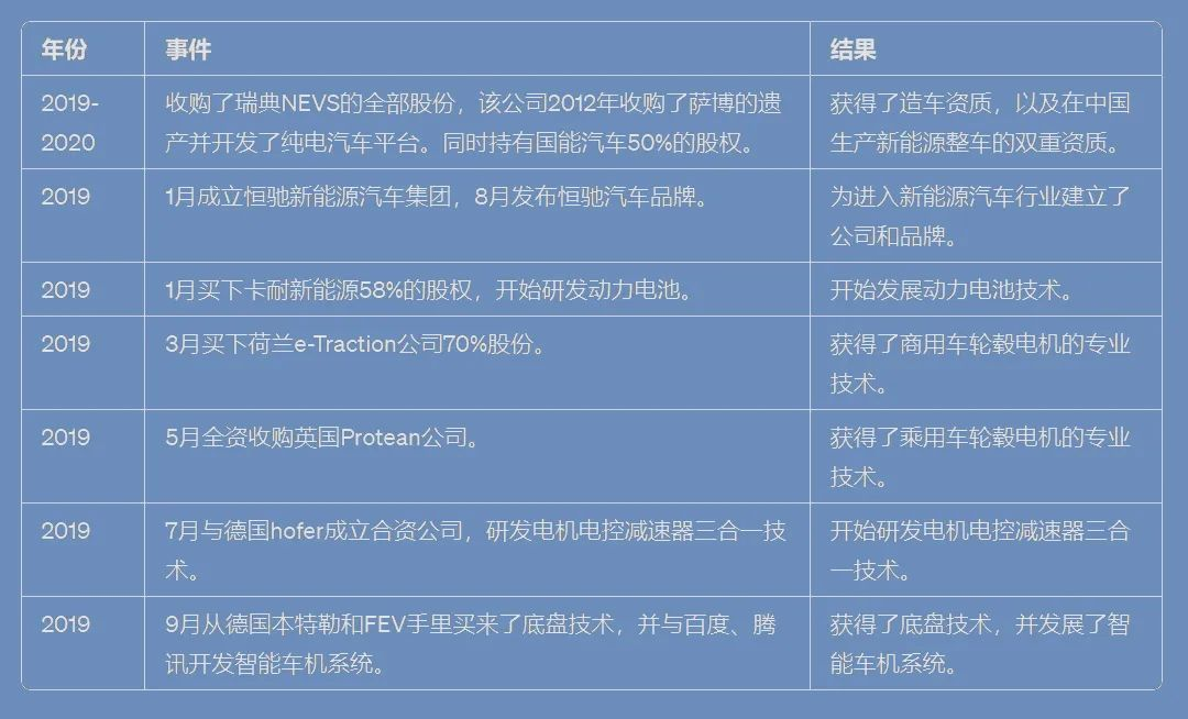 一辆亏7980万!恒大汽车的魔幻与荒唐