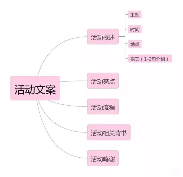 活动流程是什么（解析活动策划的流程梳理）