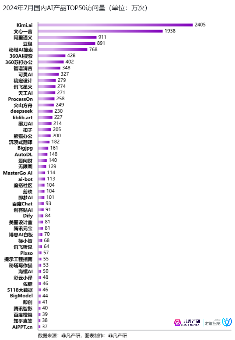 光锥&非凡|谁才是中国AI产品的NO.1 ?