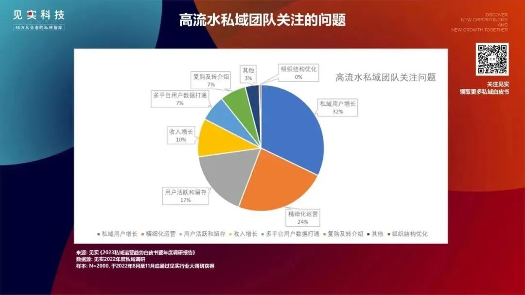 2000家品牌看到的2023年的私域是什么样？