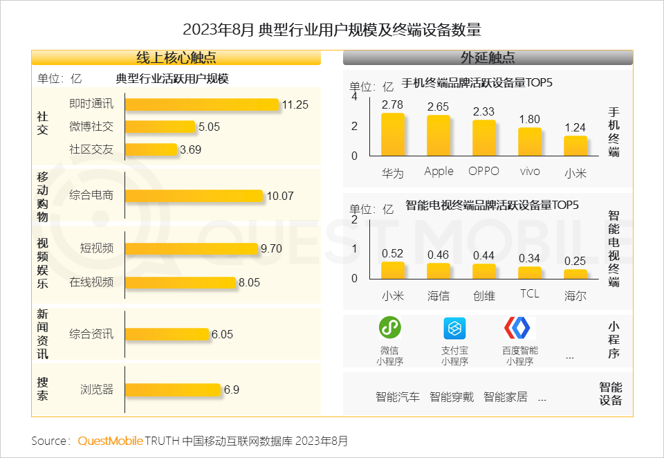 QuestMobile 2023销售渠道营销洞察报告:电商购物节降温,品牌自有节奏主导,借公域冲私域促转化……