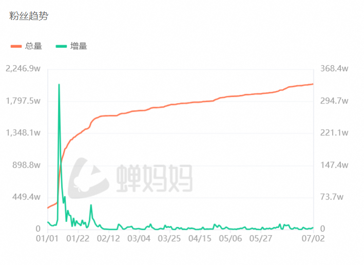卖货36亿元后,东方甄选,脱下文化人的长衫