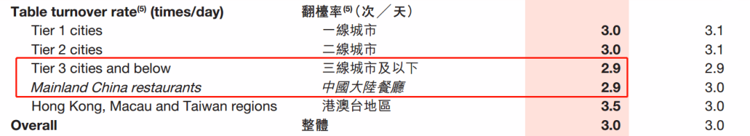 海底捞最新财报:两年蒸发3400亿,单一服务驱动正在失效