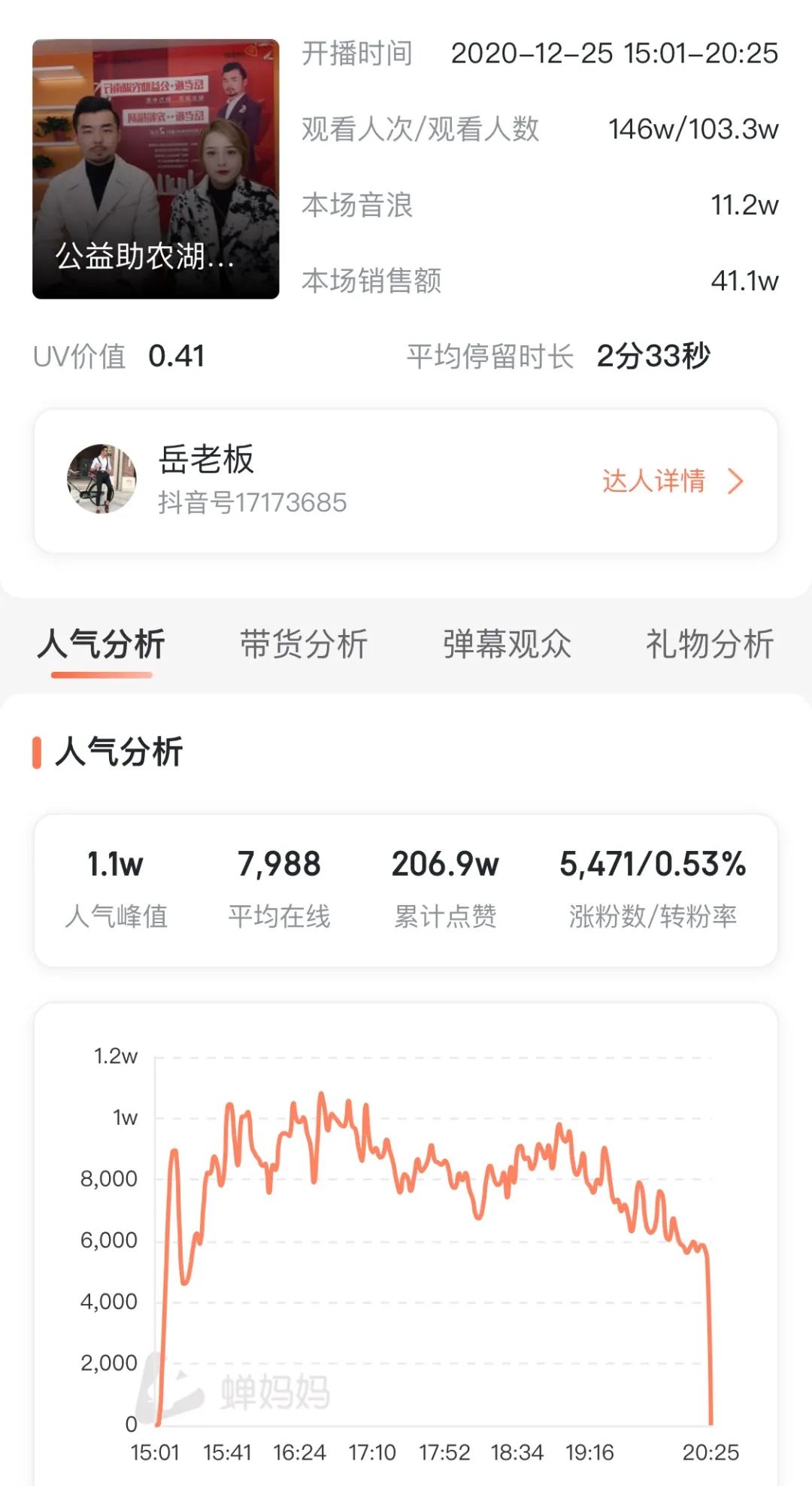 新知达人, 朱瓜瓜开播了!销售额翻了800倍,停播的这段时间她在做什么? 新知达人, 朱瓜瓜开播了!销售额翻了800倍,停播的这段时间她在做什么?