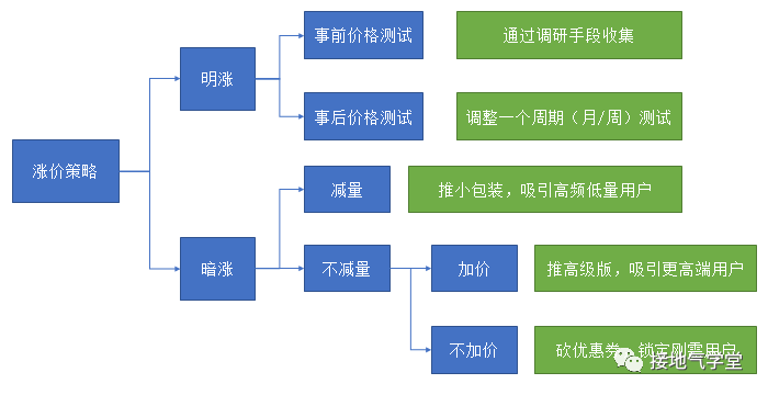 做数据分析，如何给业务提【可行性建议】