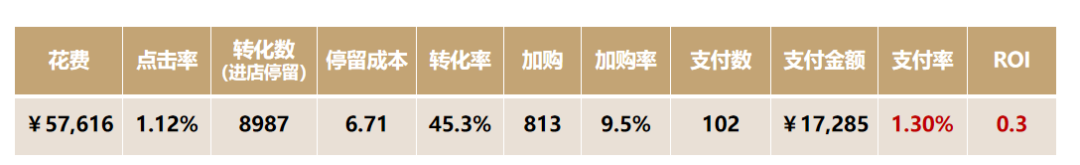 ROI翻倍？拆解抖音CID引流天猫电商的信息流投放案例