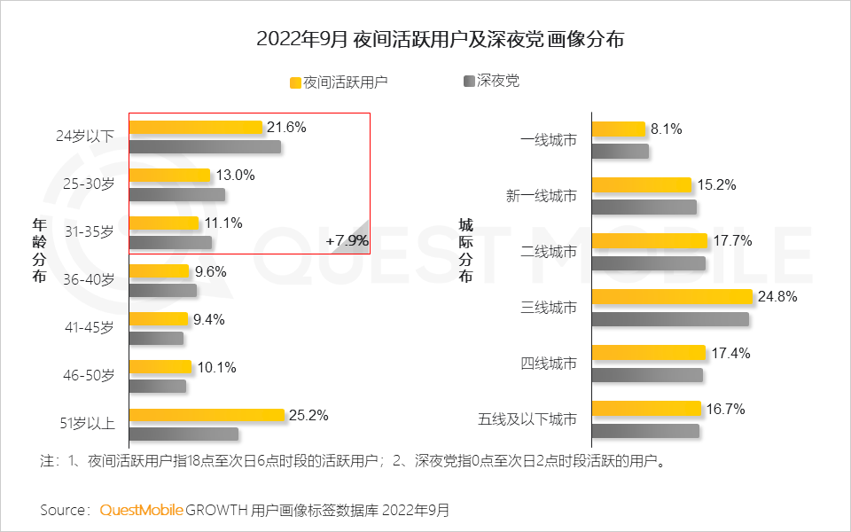 QuestMobile2022&ldquo;夜经济&rdquo;洞察报告：夜间活跃用户8.6亿，本地服务、地图服务成抓手，&ldquo;线下线上一体化&rdquo;消费模式崛起