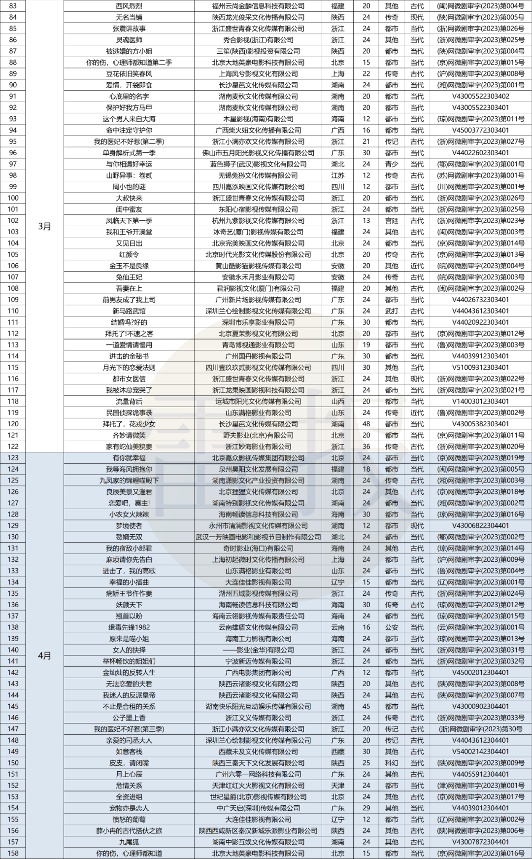 一年备案572部短剧,爆款不多,月入4亿只是“童话”|雷报