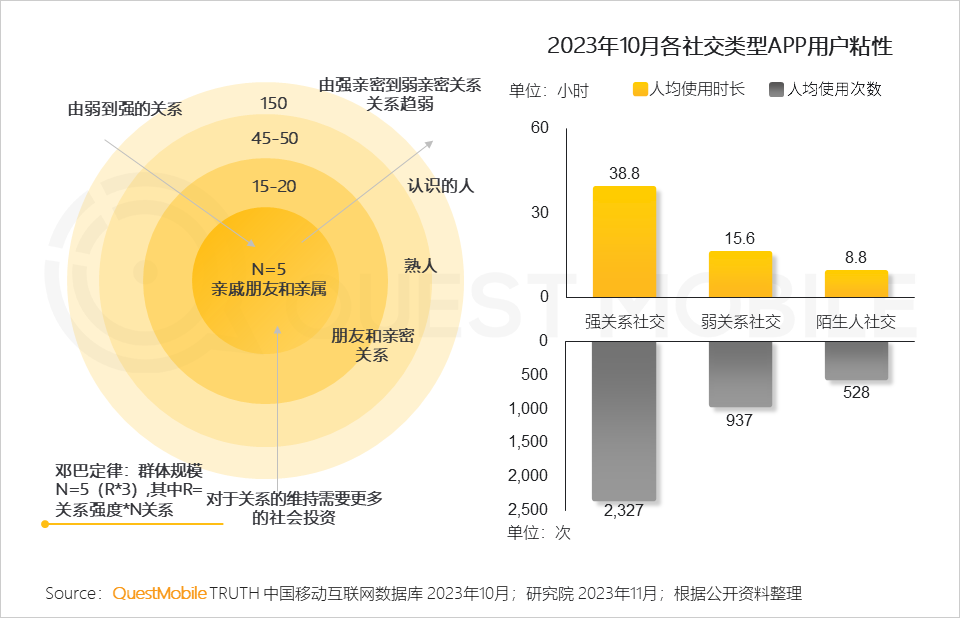 QuestMobile2023品牌私域流量发展洞察：私域用户粘性、消费力高于公域，食品饮品私域规模近1.9亿，三大差异化玩法形成